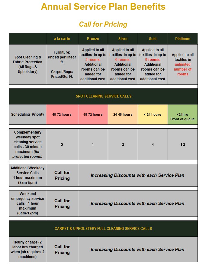 A comparison chart detailing annual service plan benefits for spot cleaning and fabric protection, outlining service levels, scheduling, discounts, emergency service, and hourly charges.